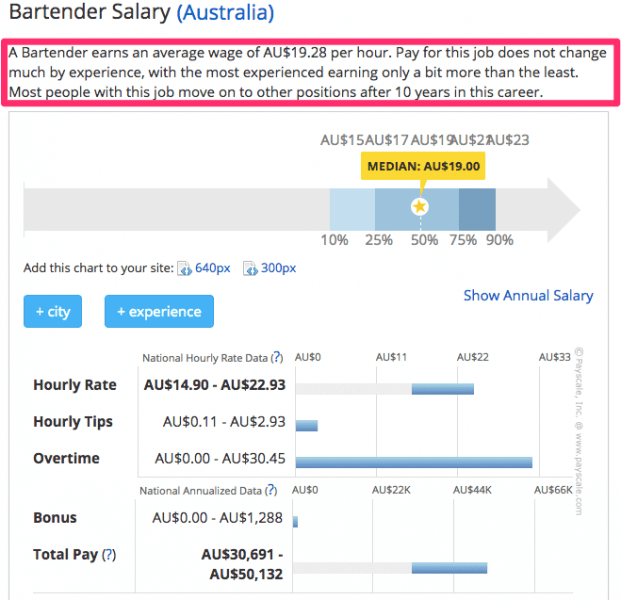 Bartender Salary - Australia